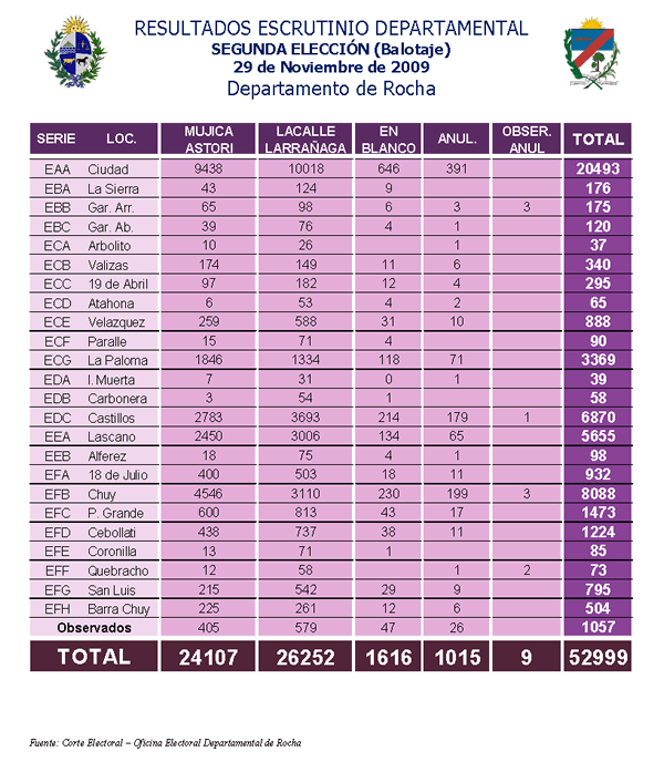 Resultado Balotage en Rocha